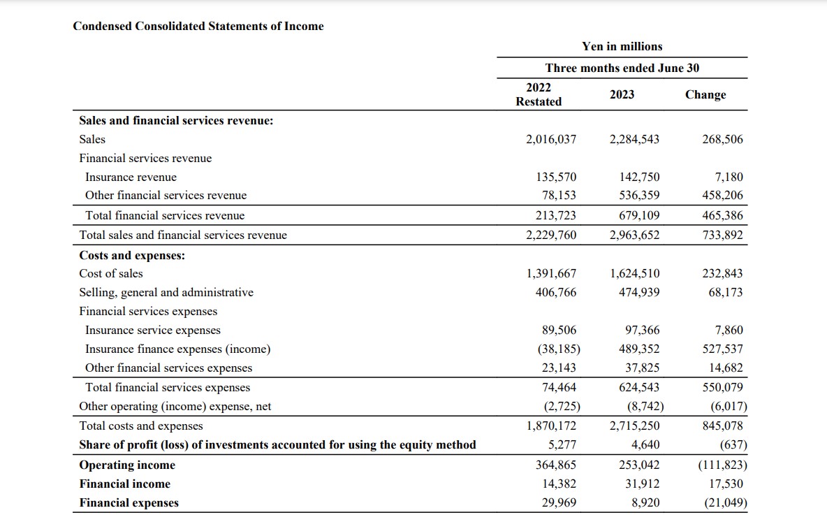 Sony PlayStation Financial report