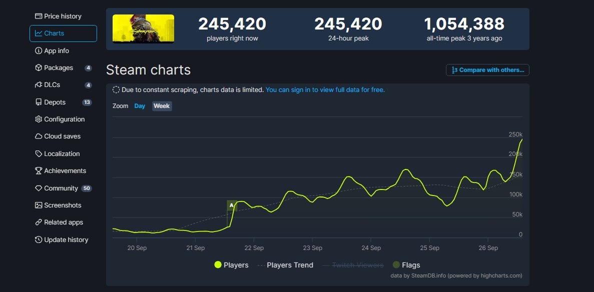 Cyberpunk 2077 on SteamDB