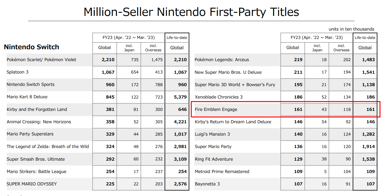 The latest report highlights the success of Nintendo's first-party titles