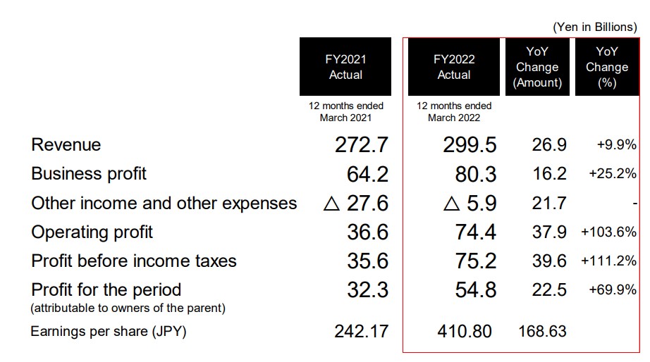 Konami 2021-2022 Financial Report