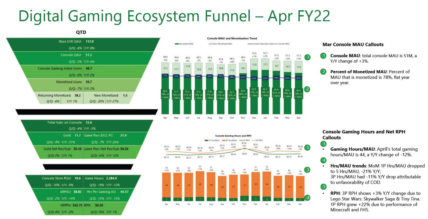 Microsoft provided an overview of its digital gaming ecosystem as of April 2022.