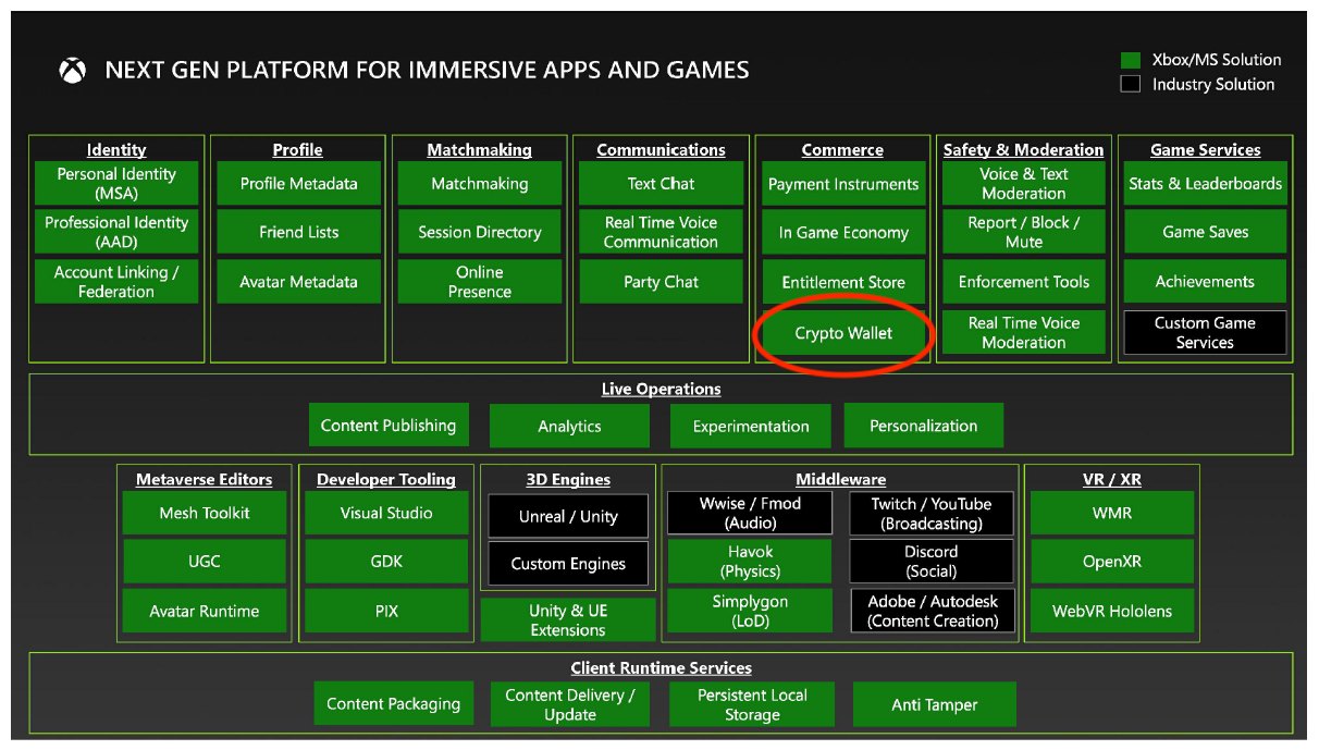 Microsoft talks about bringing a crypto wallet for its next-gen Xbox consoles.