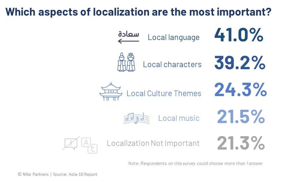 The report by Niko Partners shows the Indonesian gamers' response to localization.