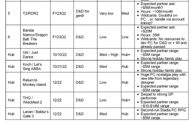 The list shows the details of the games and the expected amount that Microsoft will have to offer to bring these games to Xbox Game Pass.