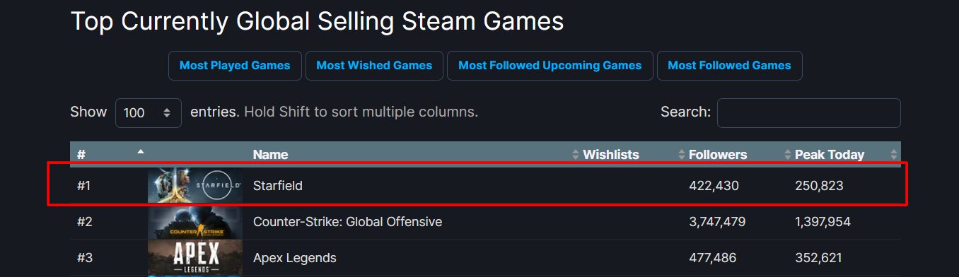 Starfield tops Steam's global selling charts