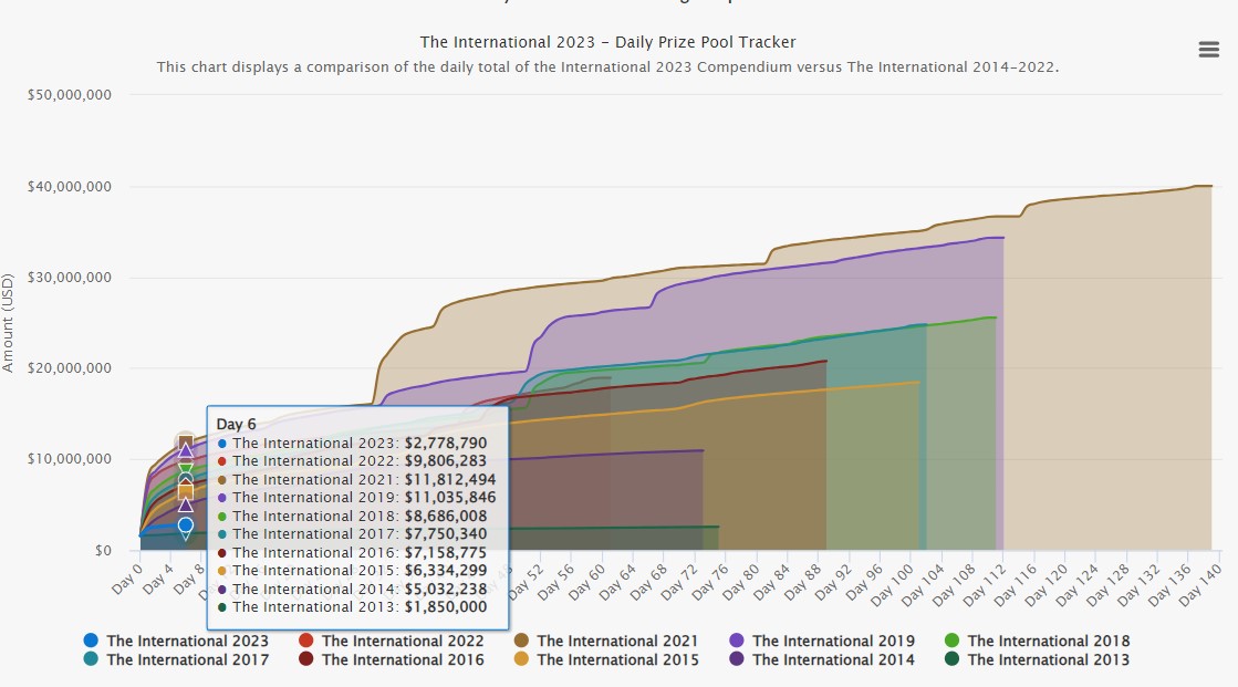 Dota 2 - The International Prize Pools