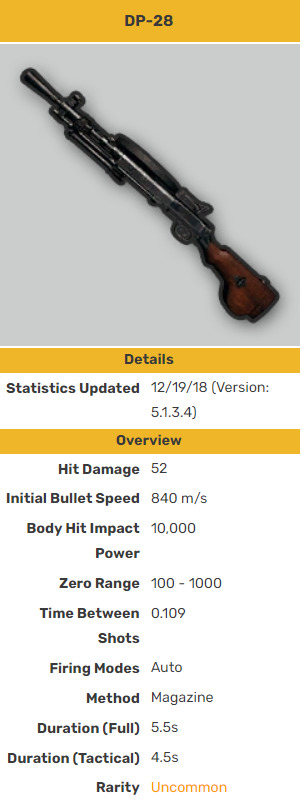 DP 28 stats in PUBG