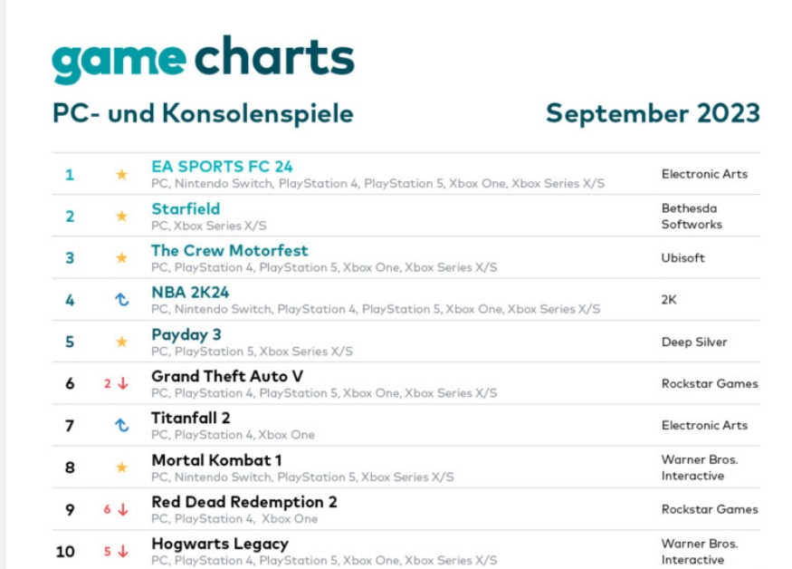 Starfield was the second best-selling entry in Germany during its first month.