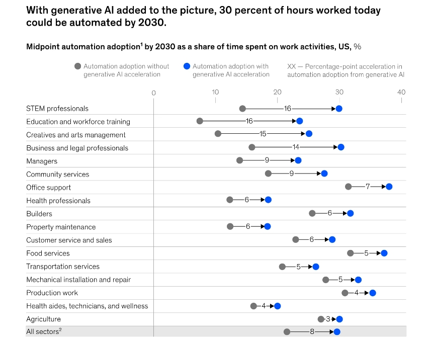 The Official McKinsey Report Highlights How AI Will Account For 30% Of Human Hours Worked