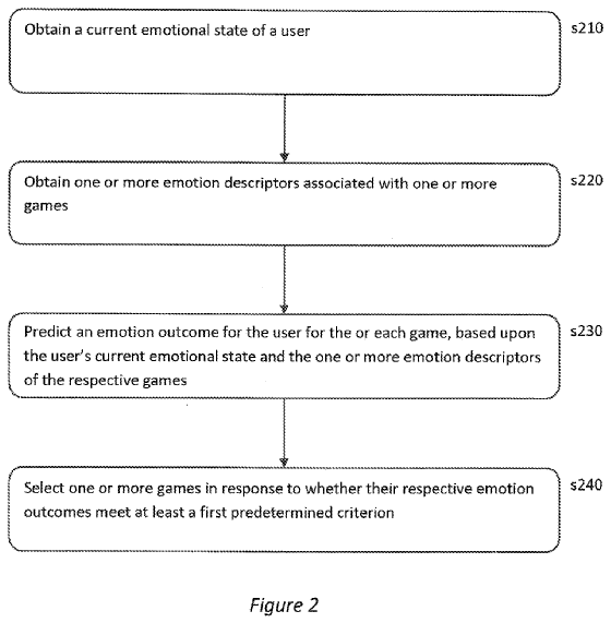 The image shows a flow diagram of a game selection method.