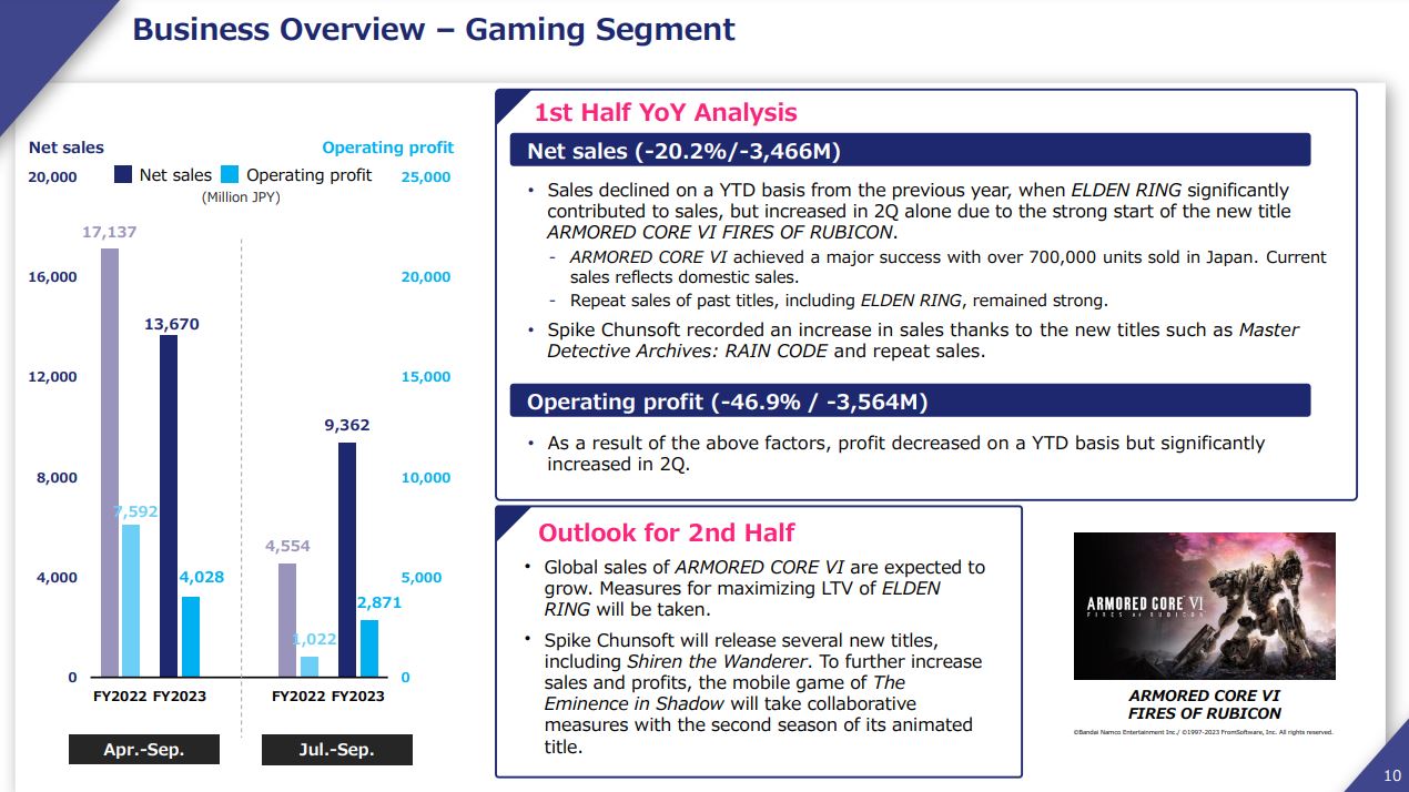 The Kadokawa Group expects global sales of Armored Core 6 to grow moving forward.