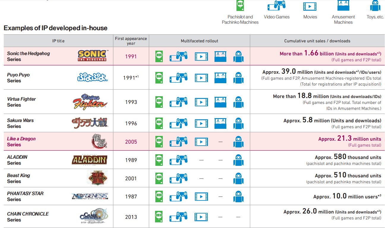 Sonic franchise sales since 1991