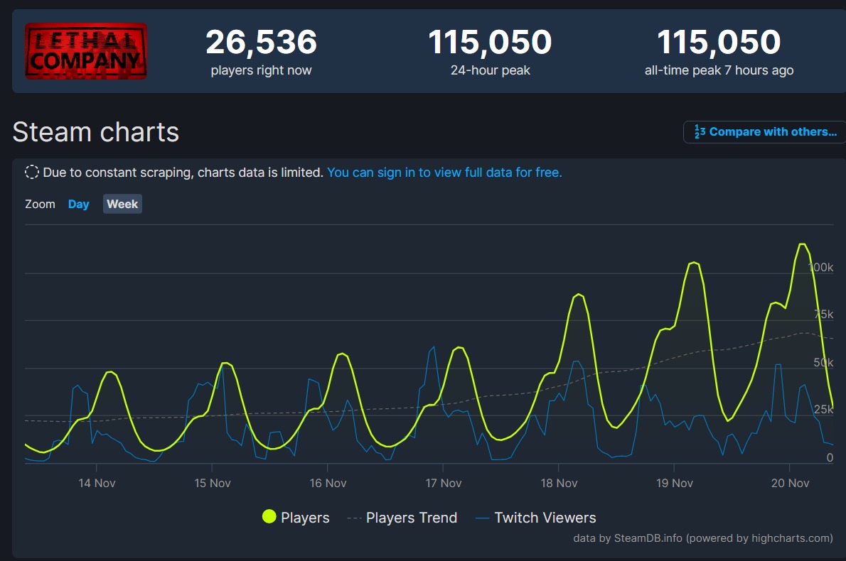 Steam Deck tops Steam weekly charts, while indie hit Lethal