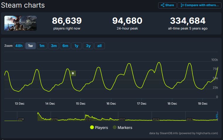 Monster Hunter: World nearly hit 100,000 players following a deep discount on Steam