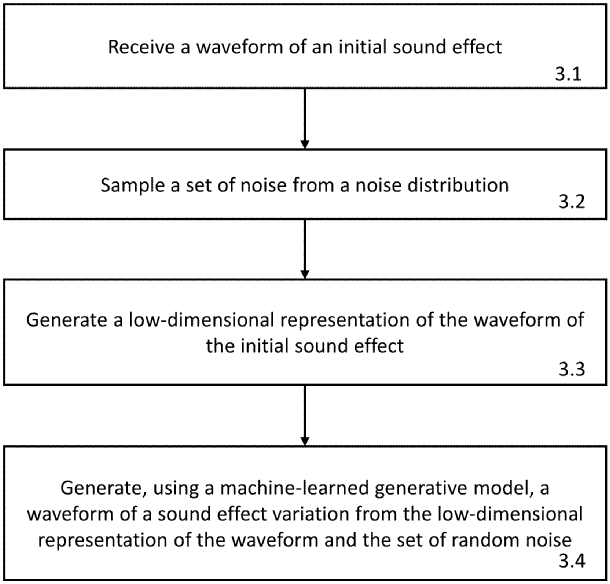 The image shows a flow diagram for creating variations of a sound effect.