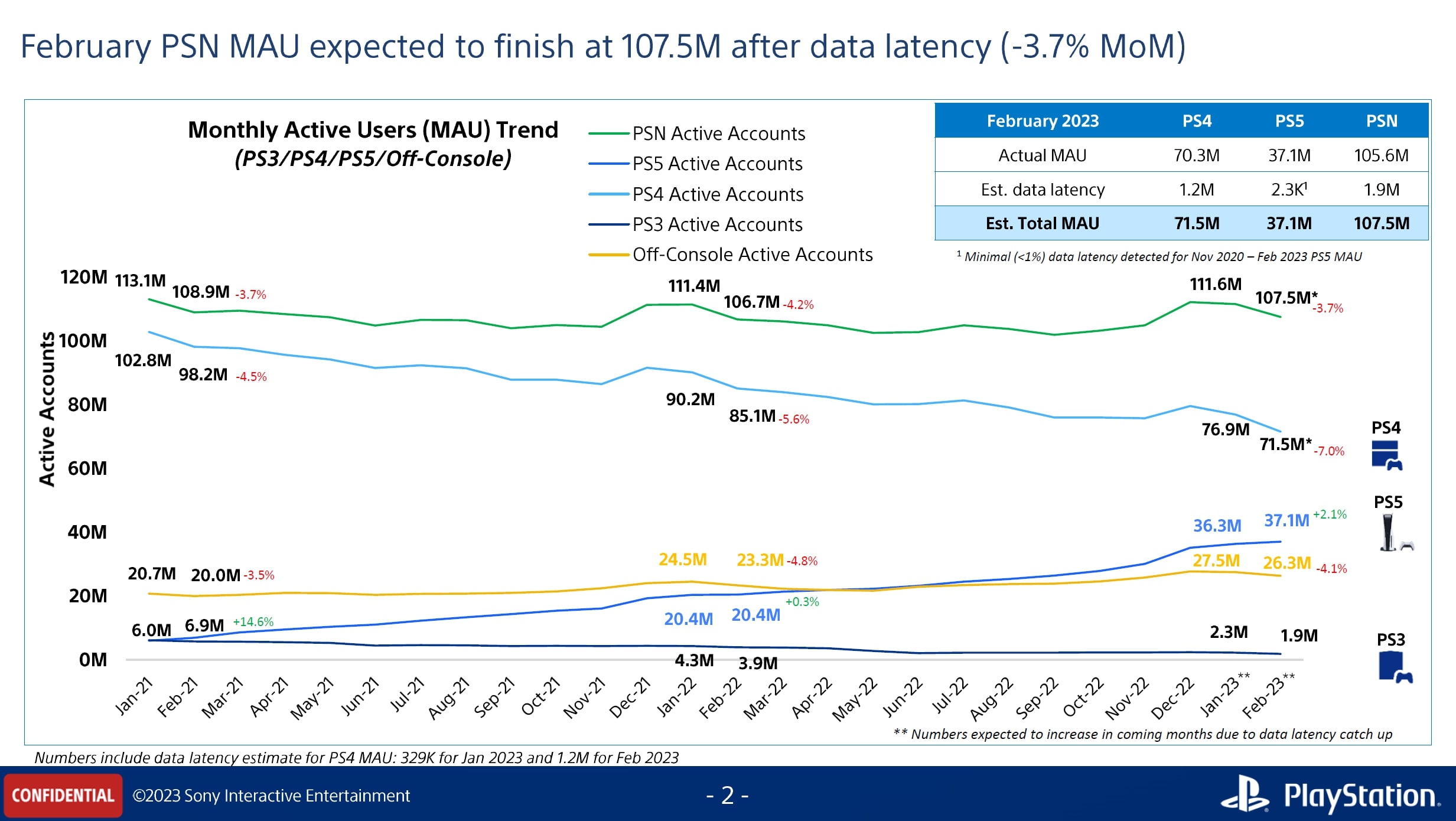 PlayStation MAUs slide