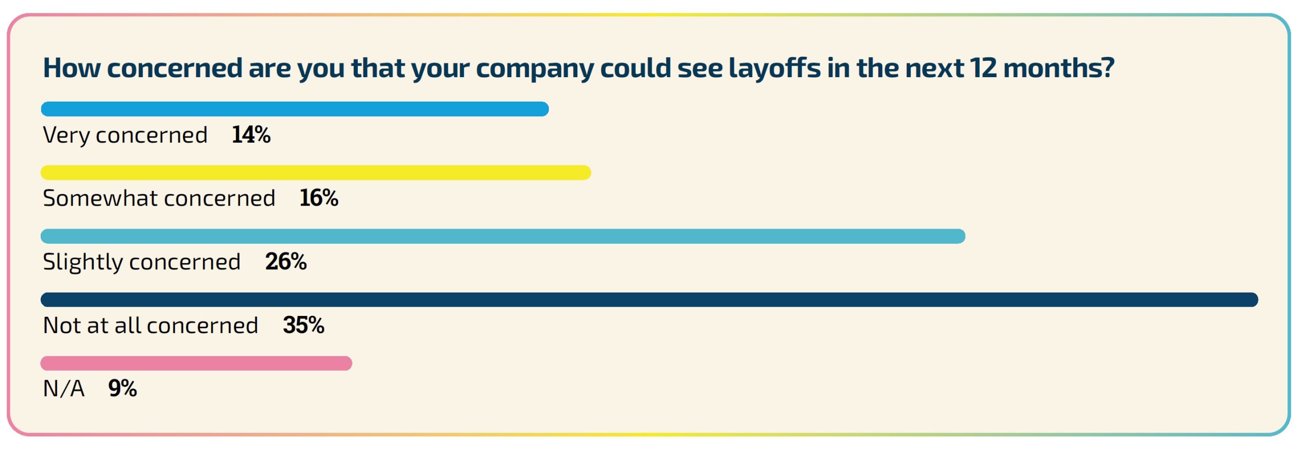 Concerns Over Potential Future Layoffs Among Industry Members