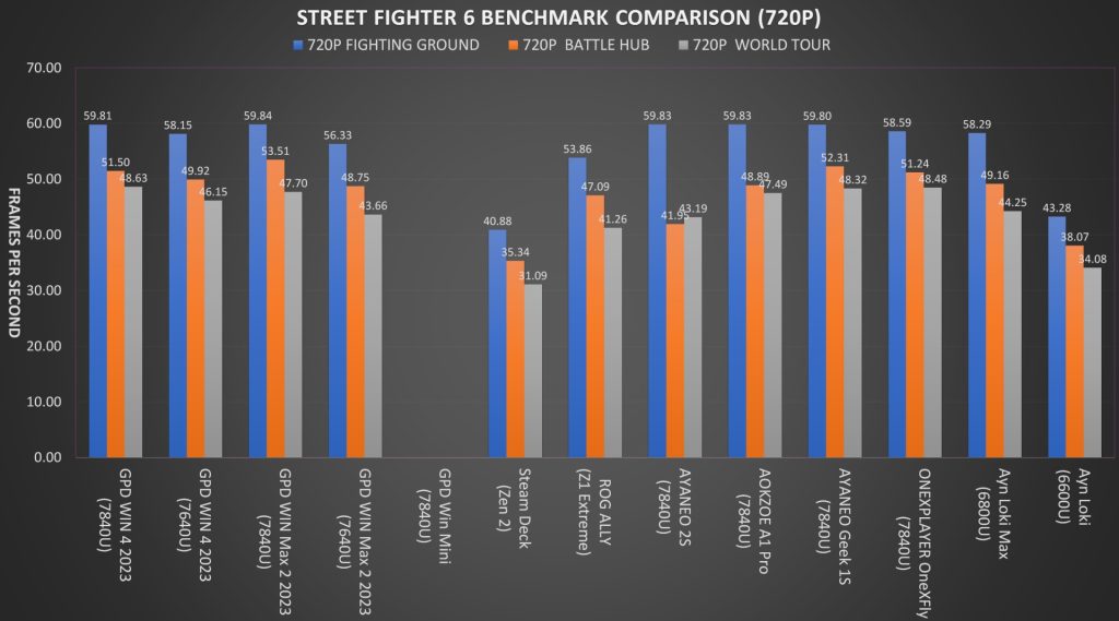 In terms of hardware only, Steam Deck is at the bottom of the Handheld PCs' list