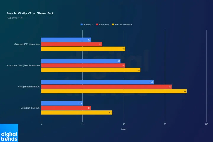 The ROG Ally Z1 non-extreme is even weaker than the Steam Deck, despite costing more (Image Credit: Digital trends)