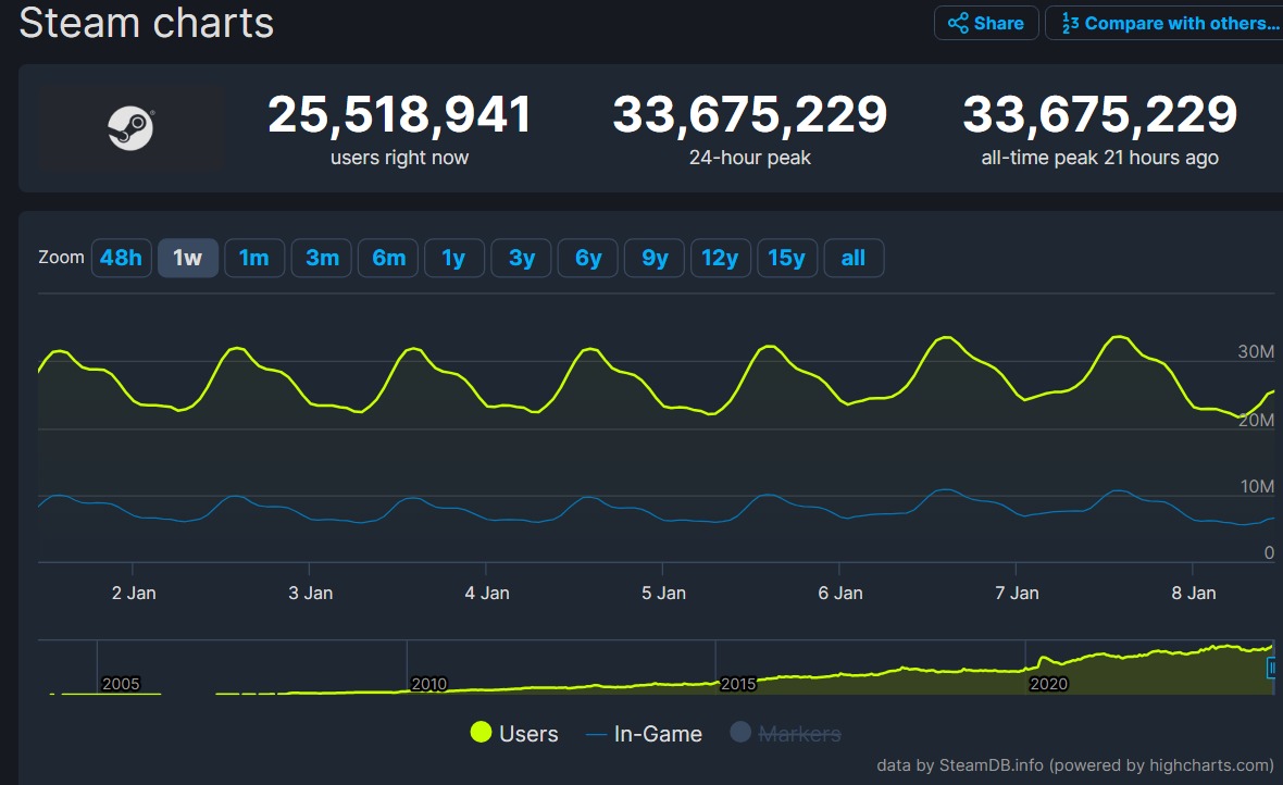 Valve's Steam has reached the new milestone of 33.6 million users during the weekend.