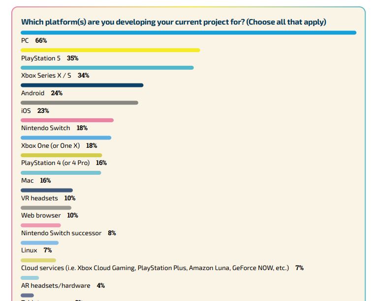 More statistics from the GDC survey 2024.