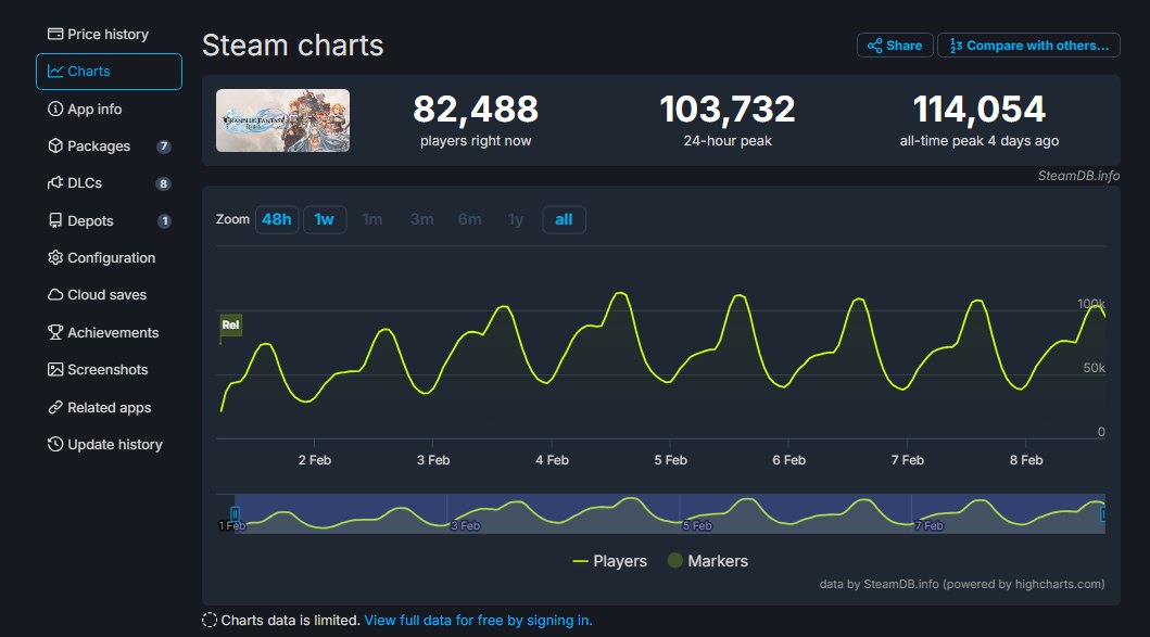 Granblue Fantasy: Relink's SteamDB Stats