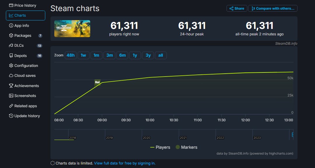 Helldivers 2 on SteamDB