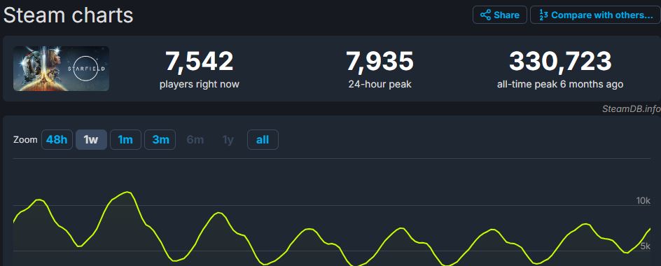 Unlike Baldur's Gate 3, Starfield has lost the lion's share of its players on Steam.