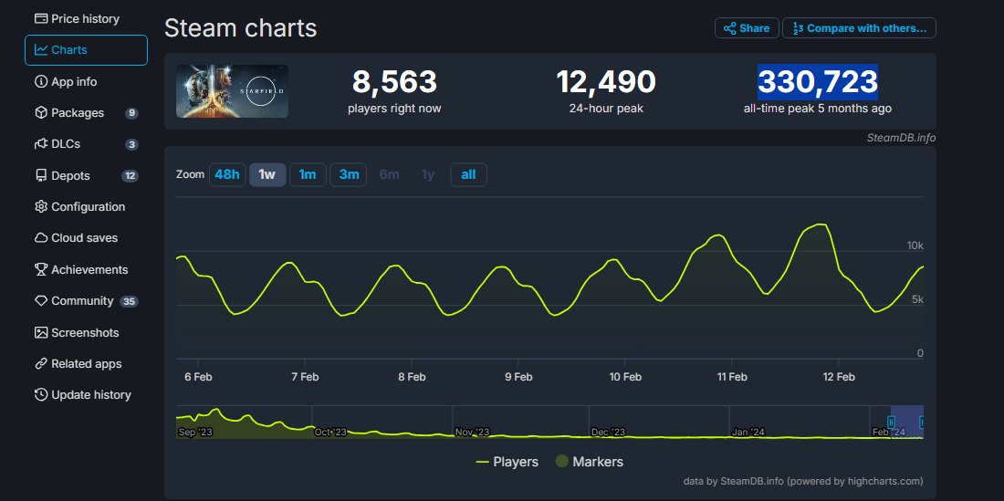 Starfield's Current Concurrent Player Count