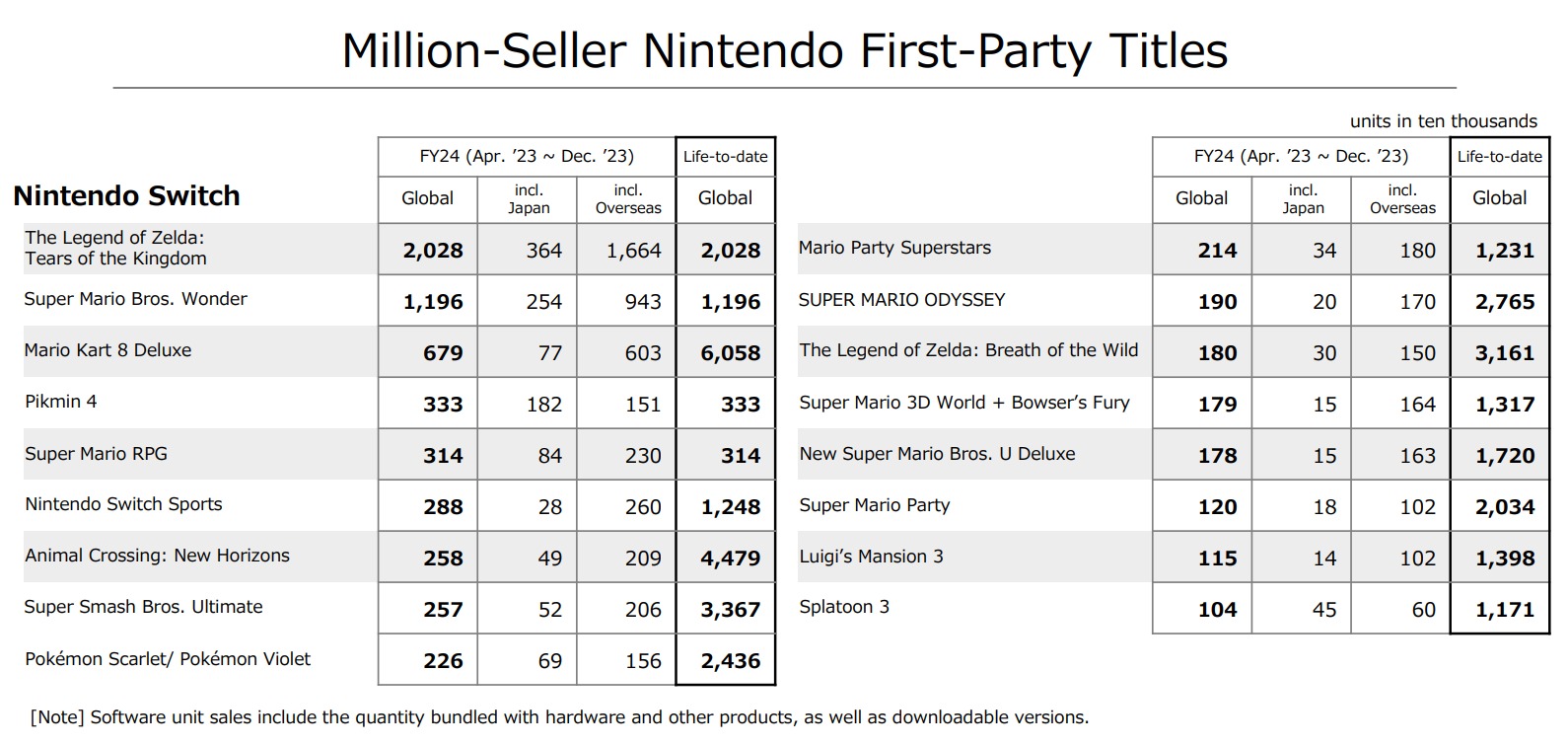 Super Mario RPG remake has sold over 3.14 copies in a few months after release.