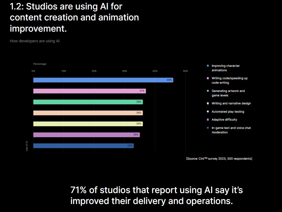 AI is used in various ways to develop games.