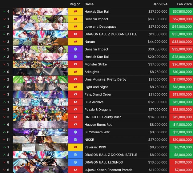 Chinese + Global Revenue Charts For Gacha Games Feb 2024 