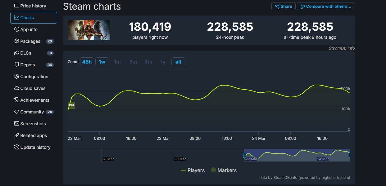 Dragon's Dogma 2's Peak Concurrent Steam Players Right Now