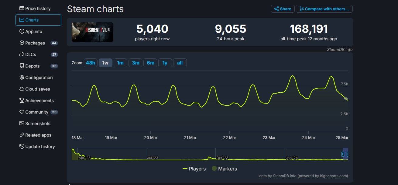 Resident Evil 4 on SteamDB