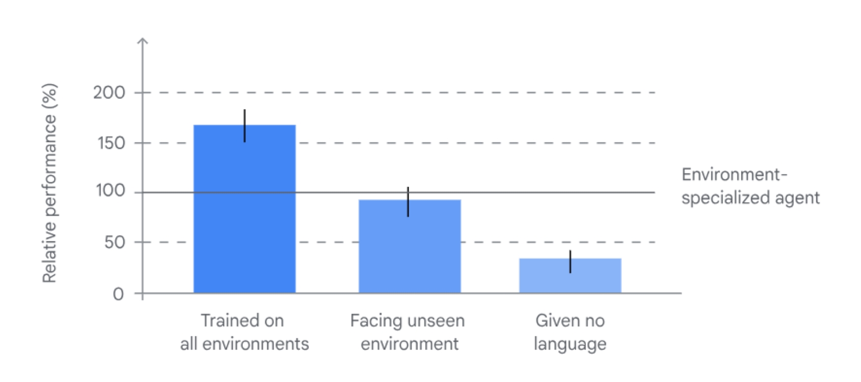 SIMA Maintained A Decent Relative Performance Rate When Facing Unseen Environments