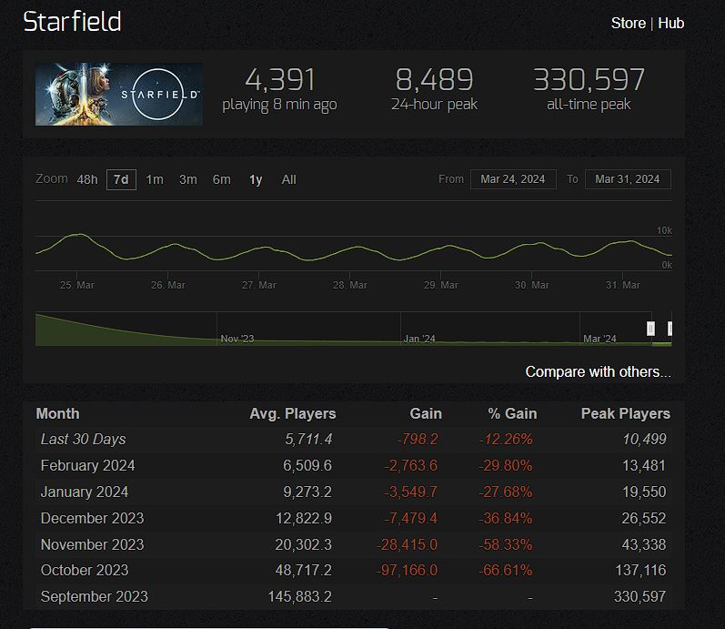 Starfield player numbers as of March 31st, 2024.