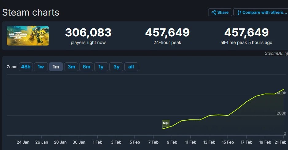 Being on PC was a major contributing factor in Helldivers 2's success