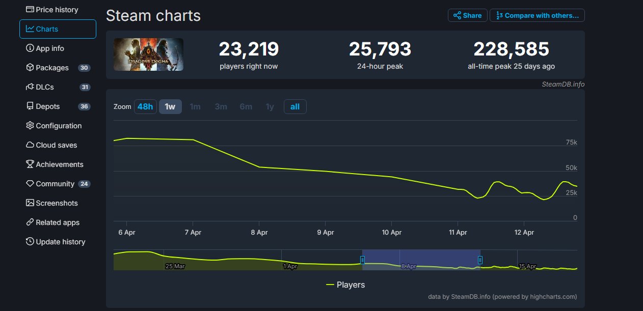 Dragon's Dogma 2's Current Playerbase | Source: SteamDB