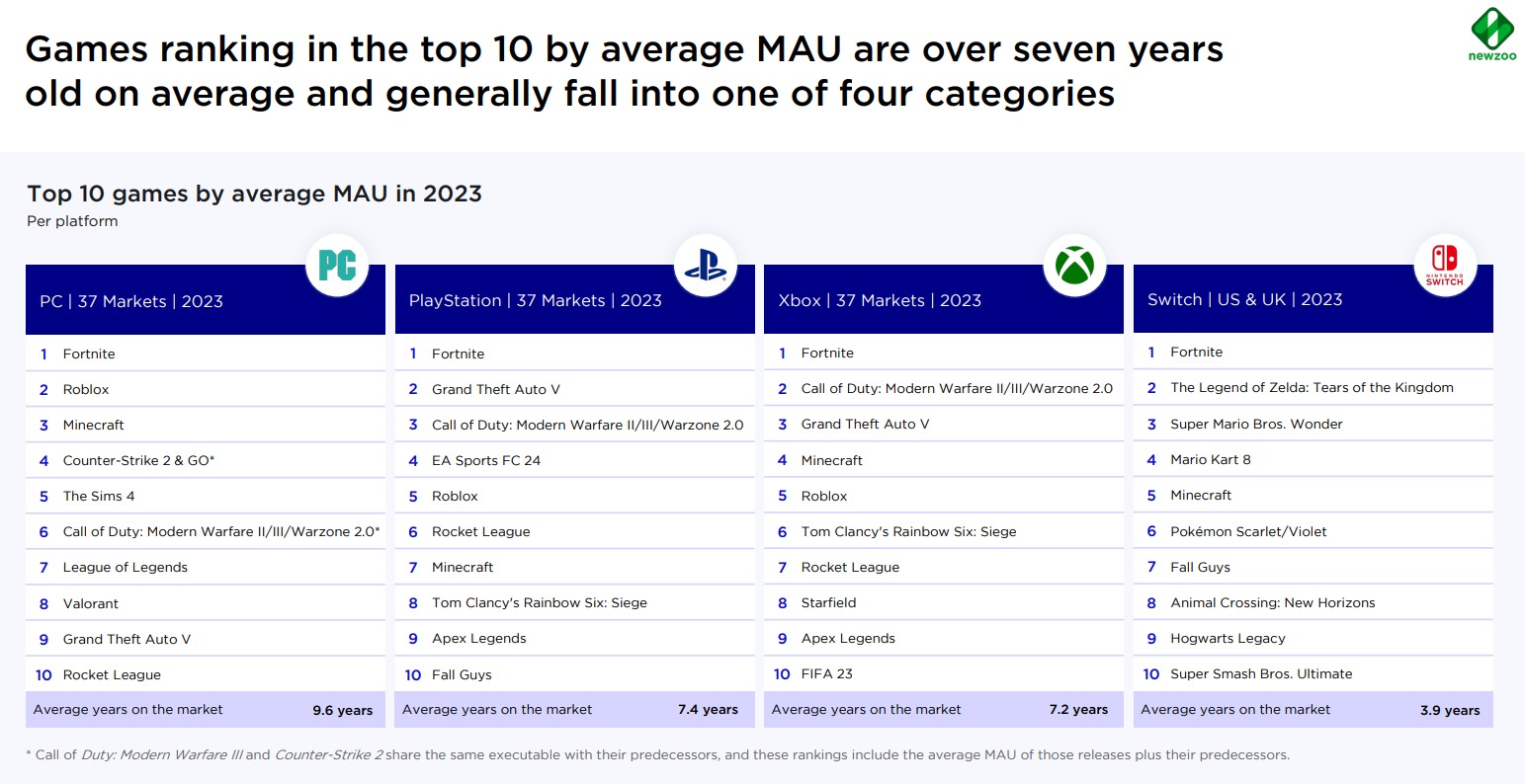 Fortnite and rest of the big shots dominated the top ten monthly MAU charts | Image Source: Newzoo