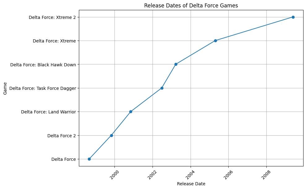 Delta Force Release Plot