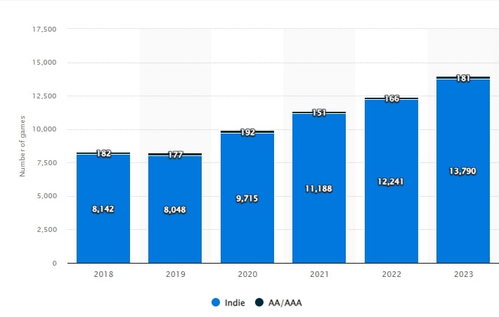 Comaparison Chart of Games