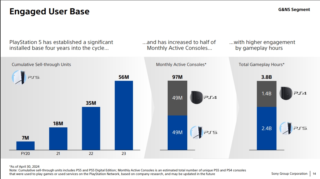 Both the PlayStation 4 and 5 boast 49 million monthly active users each, driving up the total amount to about 97 million | Image Source: Sony