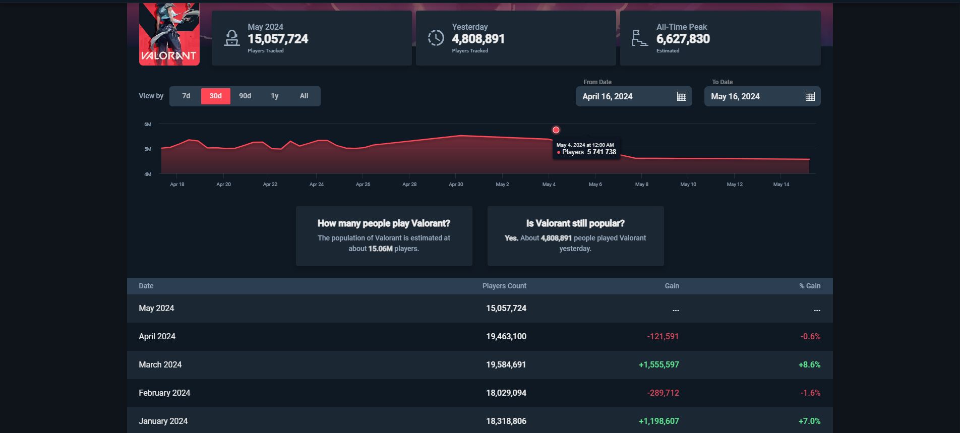 Decreasing Player Count