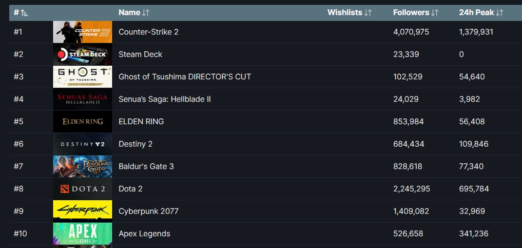 Ghost of Tsushima has already outsold Hellblade 2 after its recent launch | Image Source: SteamDB