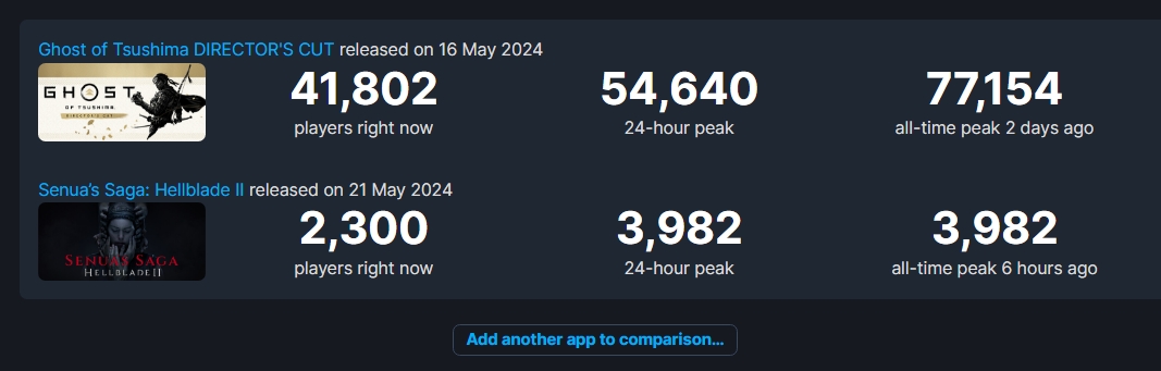 Ghost of Tsushima is way ahead in terms of concurrent player count compared to Hellblade 2 on Steam | Image Source: SteamDB