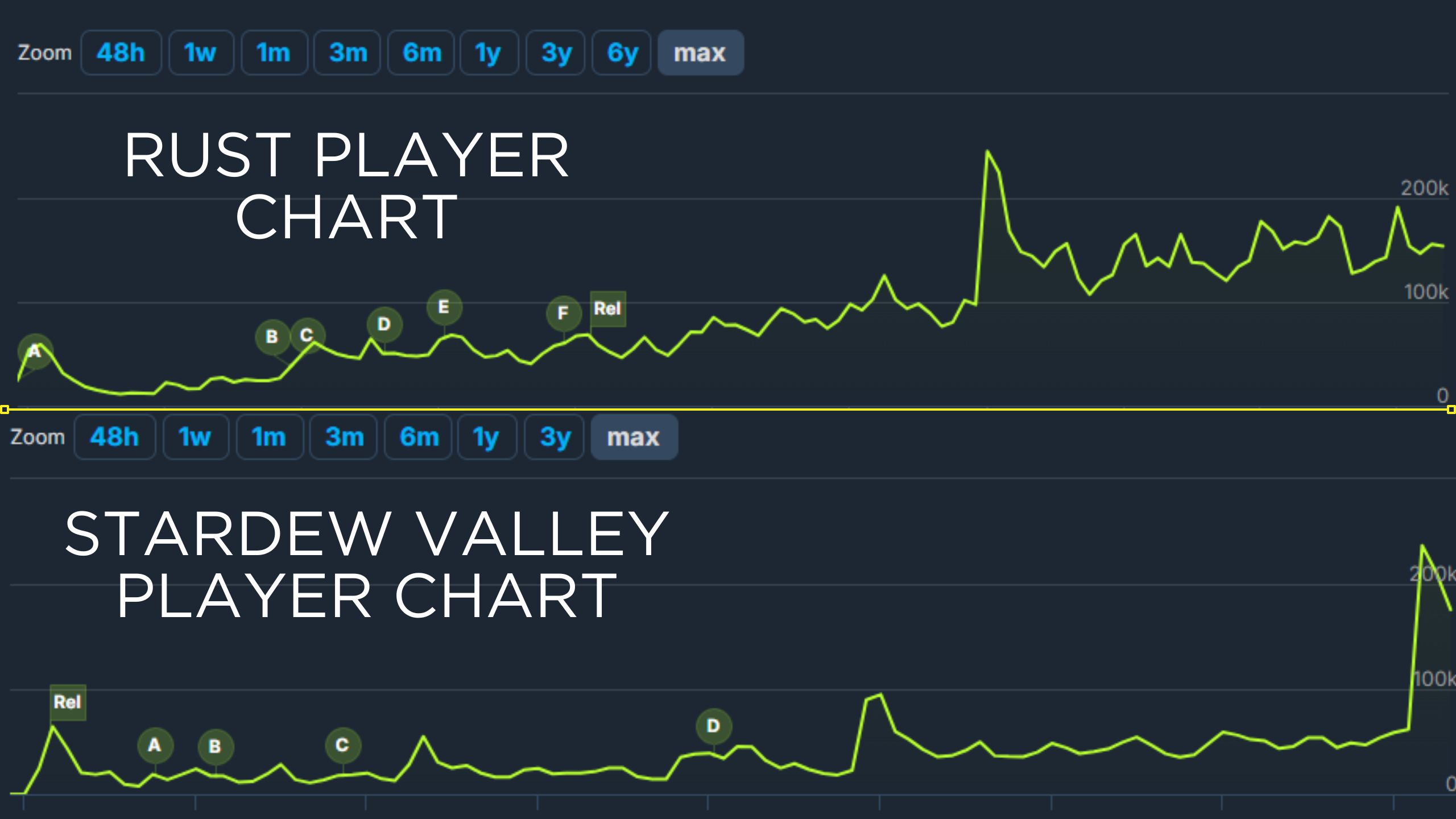 Stardew and Rust Comparison Chart