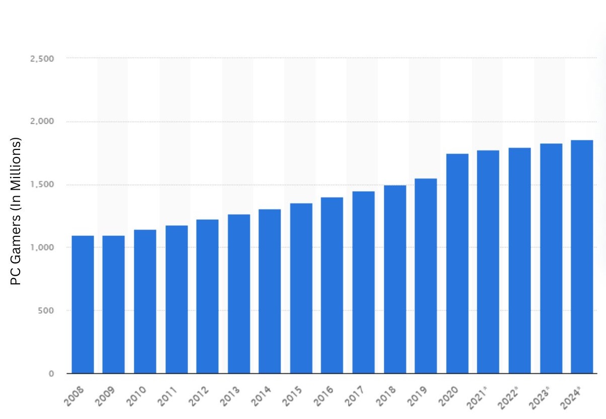 Data showing a rough estimate of the PC userbase.