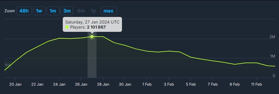 Palworld Peak Graph