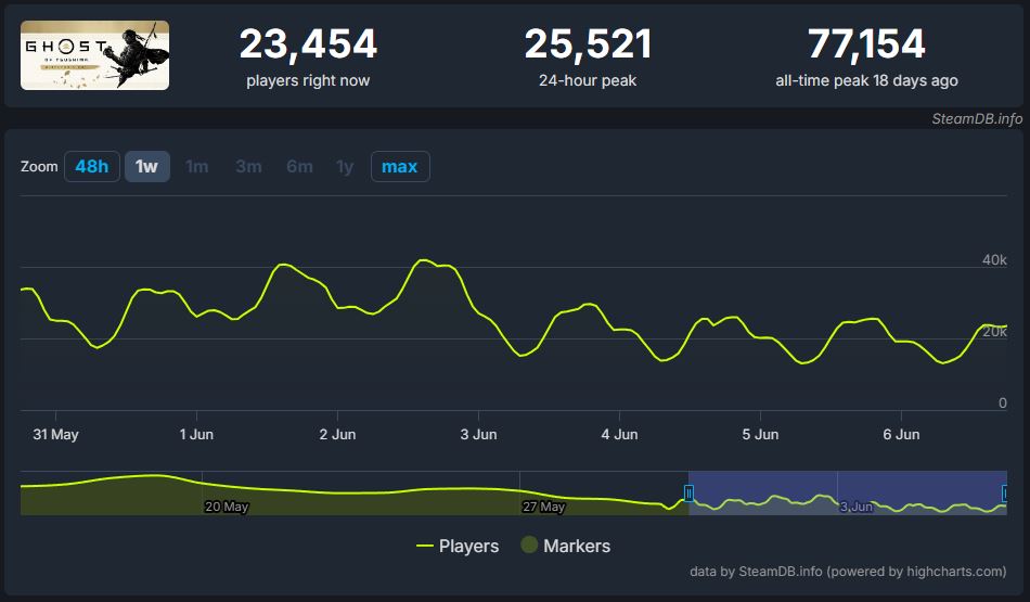 In the end, Sony's exclusives are still selling | Source: SteamDB