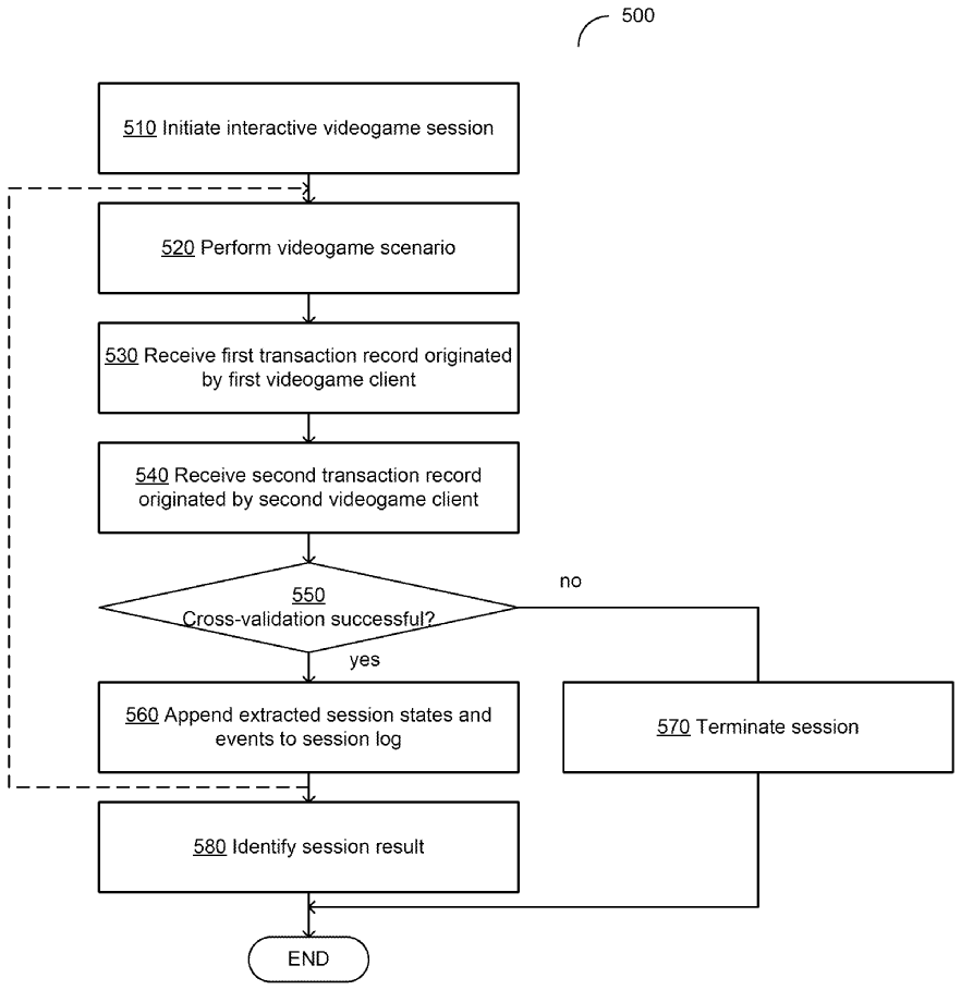 The flowchart shows an interactive videogame verification using cryptographically protected transaction records | Image Source: Patentscope